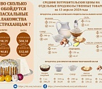 Астраханьстат опубликовал "Индекс кулича": отпраздновать Христово Воскресение стало дороже на 4%
