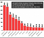 Рейтинг астраханских сайтов за январь-2022