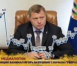 Губернатор Игорь Бабушкин пропал с радаров Медиалогии