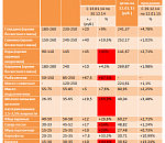 Как все подорожало (цены за год)