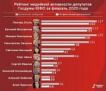 Астраханские депутаты в Госдуме РФ разошлись по уровню медиаактивности