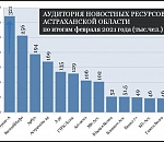 Рейтинг астраханских сайтов за февраль-2021: набираем аудиторию