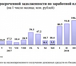Задолженность по зарплате в Астрахани снова побила рекорд
