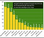 Рейтинг астраханских сайтов за октябрь-2021