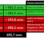 Налоги в плюсе, субвенции в минусе (ДАО уточнила бюджет на текущий год)