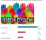 В опросе ПУНКТ-А на выборах губернатора победил Шеин, но теперь это не важно