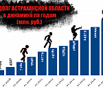 Госдолг Астраханской области штурмует отметку в 30 000 000 000