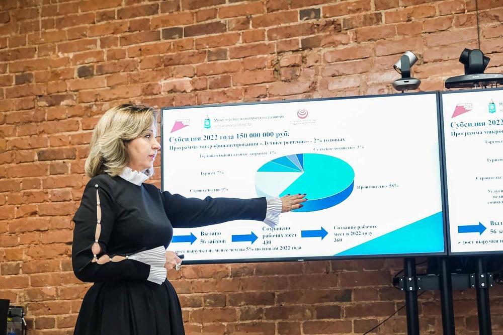 Астраханский Фонд поддержки МСП за три месяца помог сохранить 429 и создать 89 рабочих мест