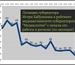 Игорь Бабушкин занял 82 место в рейтинге "Медиалогии" за октябрь-2020