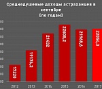 Среднедушевые доходы астраханцев «вернулись из путешествия в прошлое»