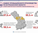 Астраханское промпроизводство замедляется