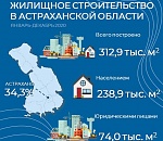 Сколько жилья построено в Астраханской области в 2020 году?