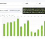 В Астрахани объемы выданной ипотеки выправились после санкционной просадки