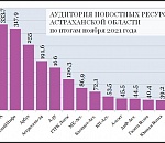 Рейтинг астраханских сайтов за ноябрь-2021