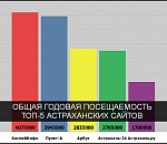Рейтинг астраханских сайтов: итоги 2021 года