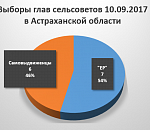 Астраханская «Единая Россия» не вытянула глав сельсоветов