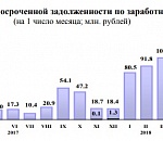 Впервые за год в Астраханской области снизились долги по зарплате