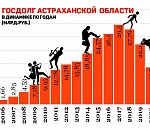 Госдолг Астраханской области не поменялся, но все равно вырос