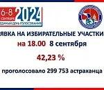 На выборах губернатора Астраханской области проголосовало почти 300 тысяч избирателей