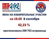 На выборах губернатора Астраханской области проголосовало почти 300 тысяч избирателей