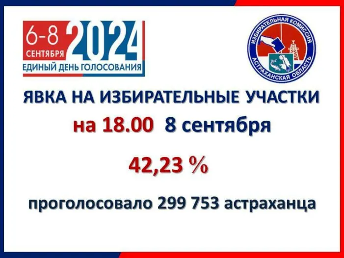 На выборах губернатора Астраханской области проголосовало почти 300 тысяч избирателей