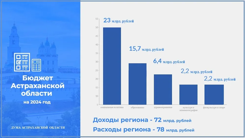 Бюджет Астраханской области-2024: основные цифры