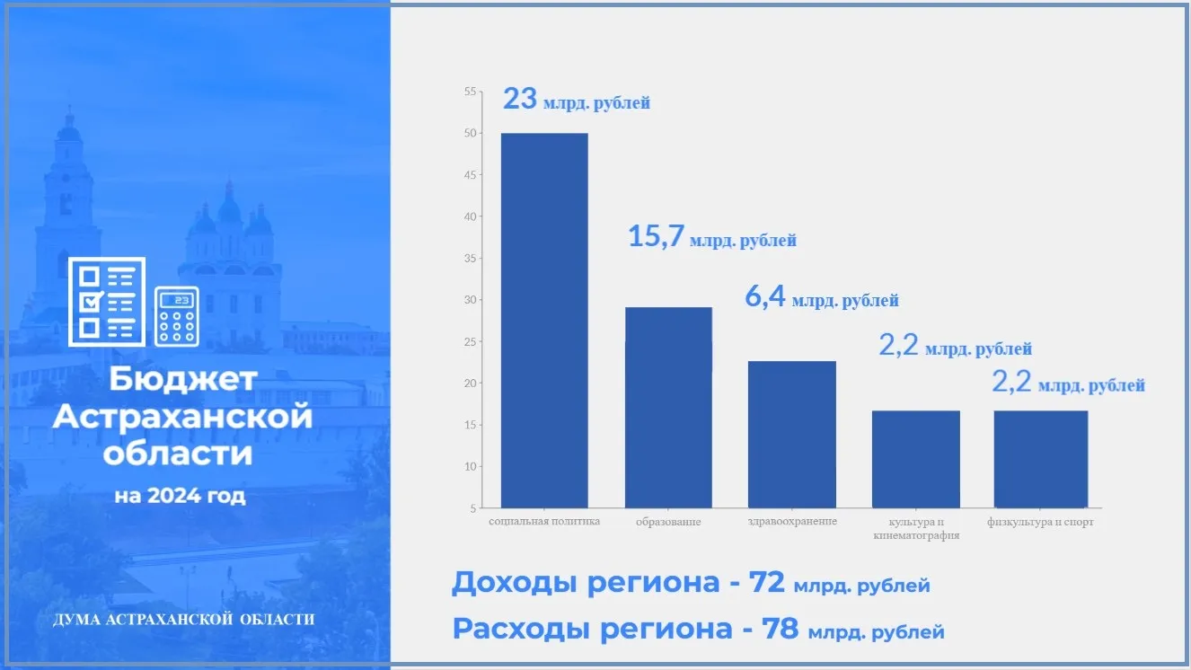 Бюджет Астраханской области-2024: основные цифры