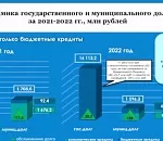 Только бюджетные: Астраханская область четвертый год обходится без коммерческих кредитов
