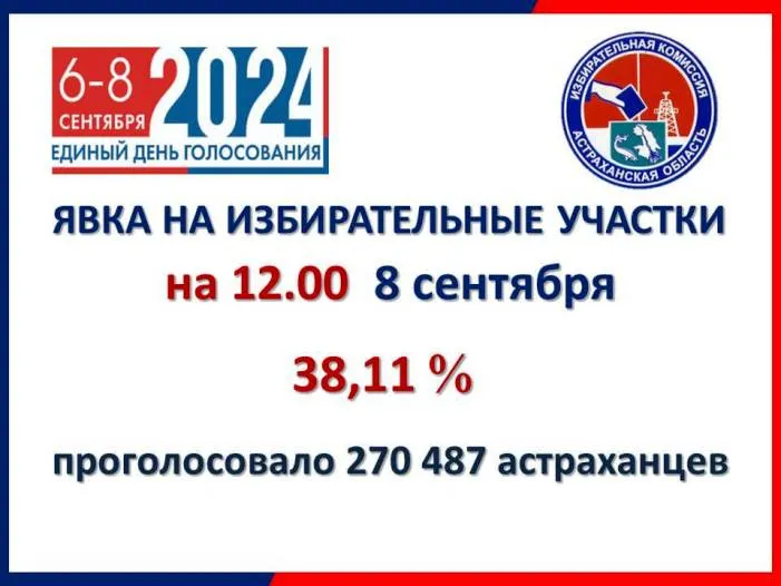 Количество проголосовавших на губернаторских выборах приближается к 40% избирательного электората