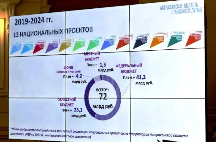 Игорю Бабушкину доложили о промежуточных итогах реализации нацпроектов в Астраханской области