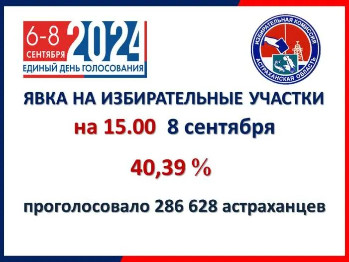 Астраханцы превысили 40%-ный порог проголосовавших на выборах губернатора