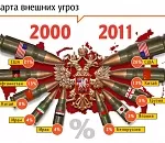 НАМ НЕ СТРАШЕН СЕРЫЙ ВОЛК. Россияне не боятся внешних врагов